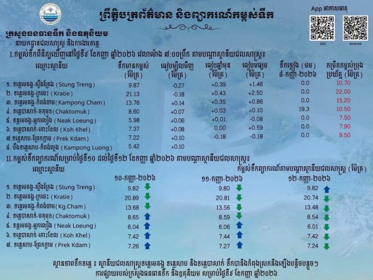 ស្ថានភាពទឹកទន្លេ នៅតាមស្ថានីយជលសាស្ត្រទន្លេមេគង្គ ទន្លេសាប និង​ទន្លេបាសាក់ ទឹកបានិងកំពុងស្រក និងឡើងបន្តិចបន្តួច